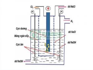 Sản xuất NaOH theo phương pháp điện phân