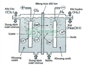 Công nghệ điện phân với màng trao đổi ion