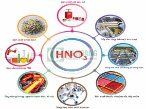 HNO3 có nhiều ứng dụng trong đời sống