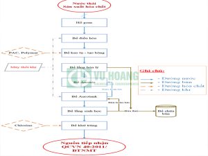 Quy trình xử lý nước thải kho hoá chất