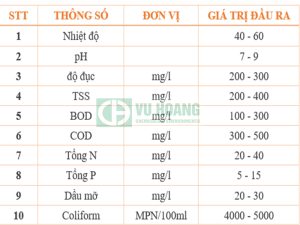 Bảng thành phần, tính chất nước thải
