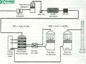 Điều chế trong công nghiệp