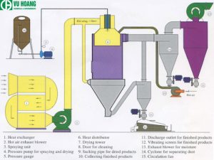 Dùng phương pháp phun sấy