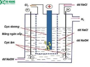 Điện phân dung dịch NaOH có màng ngăn