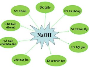 Ứng dụng của xút vảy NaOH 99%