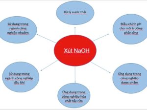 Ứng dụng của NaOH